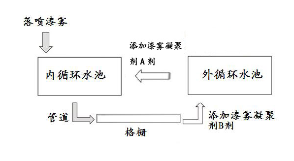 漆霧凝聚劑 漆霧凝聚劑